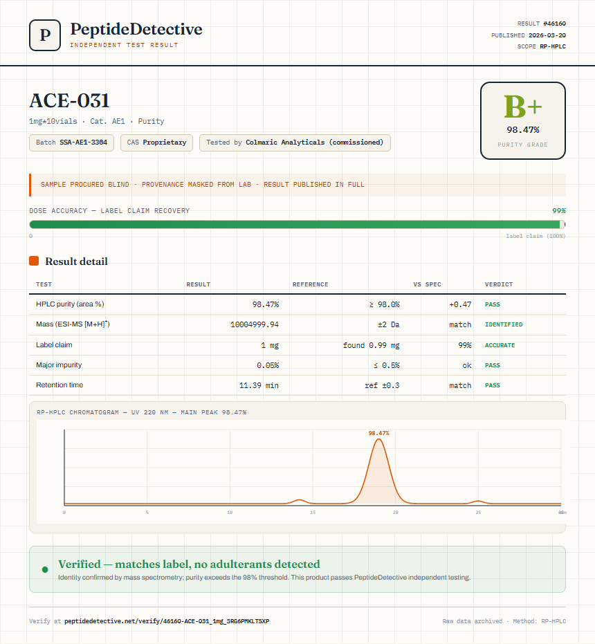 ACE-031 Purity (HPLC) report by PeptideDetective