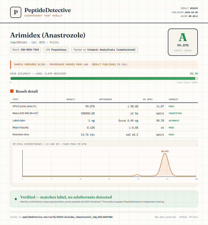 Arimidex (Anastrozole) Purity (HPLC) report by PeptideDetective