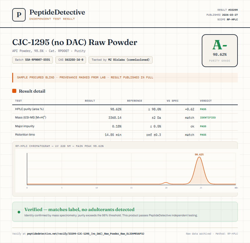 CJC-1295 (no DAC) Raw Powder Purity (HPLC) report by PeptideDetective