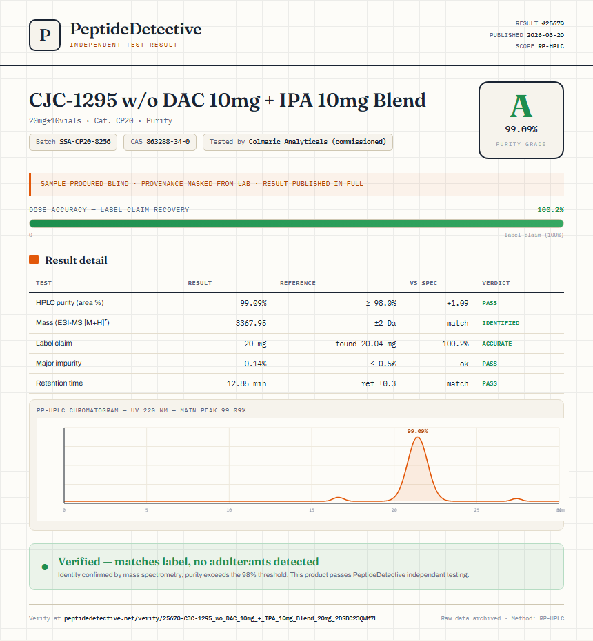 CJC-1295 w/o DAC 10mg + IPA 10mg Blend Purity (HPLC) report by PeptideDetective