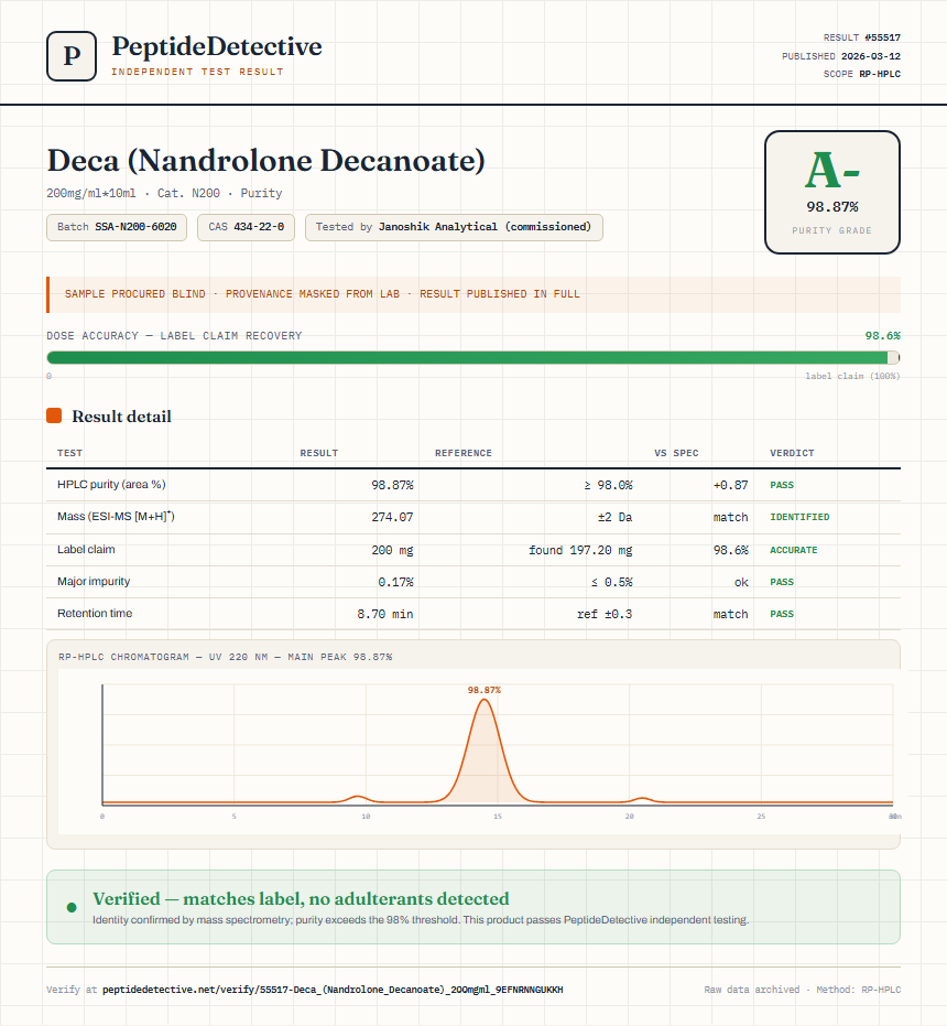 Deca (Nandrolone Decanoate) Purity (HPLC) report by PeptideDetective