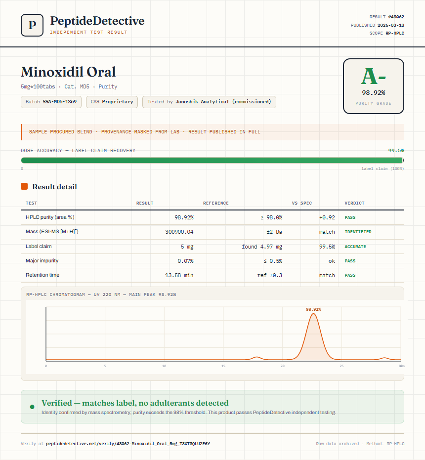 Minoxidil Oral Purity (HPLC) report by PeptideDetective