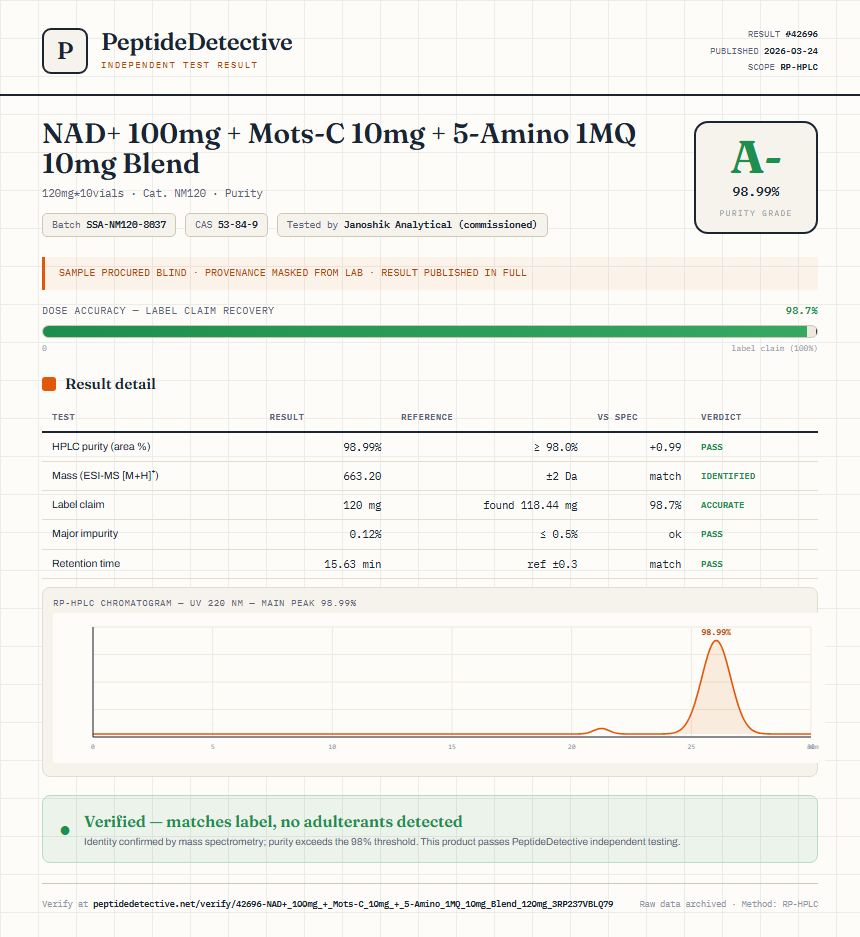 NAD+ 100mg + Mots-C 10mg + 5-Amino 1MQ 10mg Blend Purity (HPLC) report by PeptideDetective