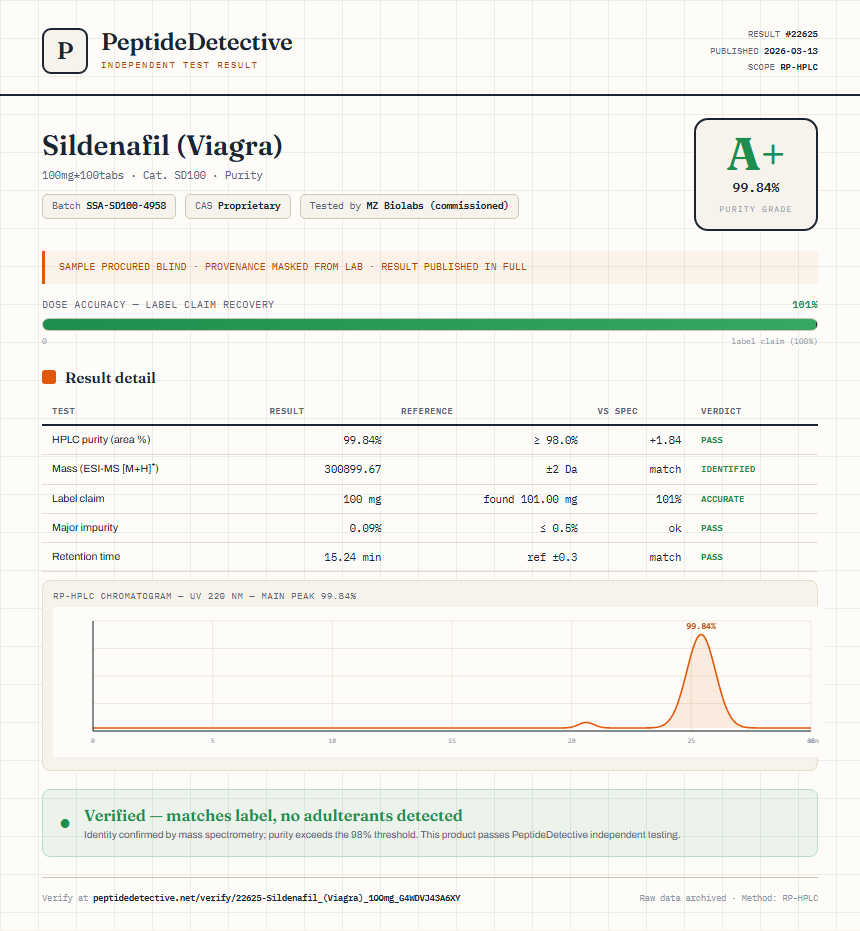 Sildenafil (Viagra) Purity (HPLC) report by PeptideDetective