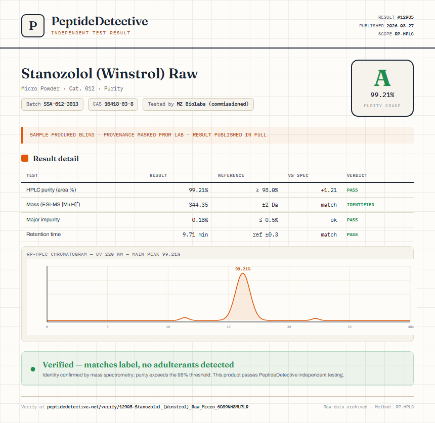 Stanozolol (Winstrol) Raw Purity (HPLC) report by PeptideDetective