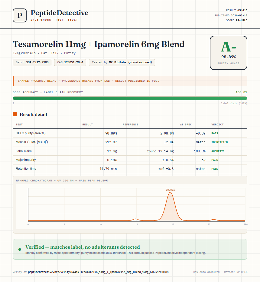Tesamorelin 11mg + Ipamorelin 6mg Blend Purity (HPLC) report by PeptideDetective