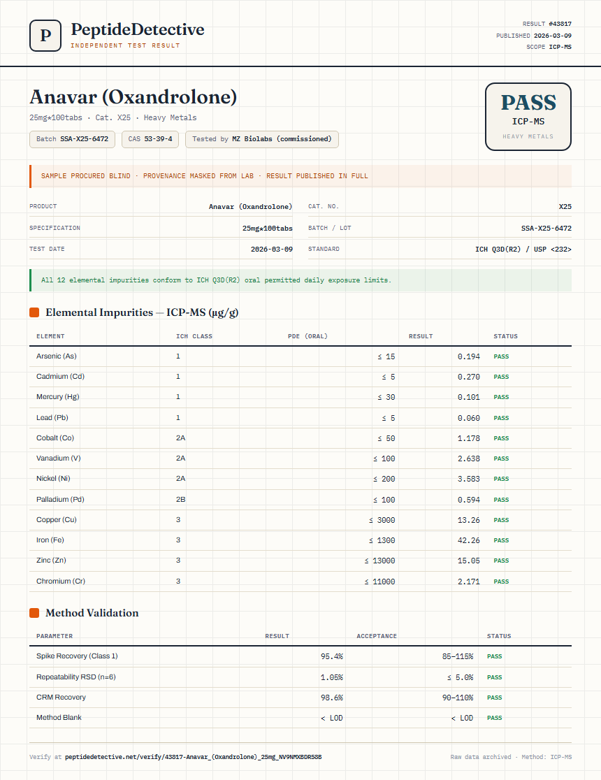 Anavar (Oxandrolone) Heavy Metals report by PeptideDetective